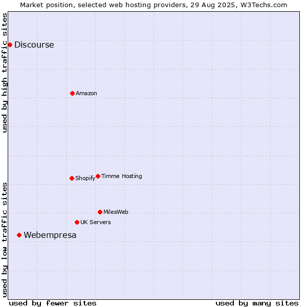 Market position of Webempresa vs. Discourse