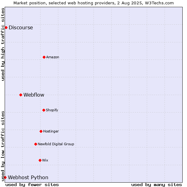Market position of Webflow vs. Discourse vs. Webhost Python