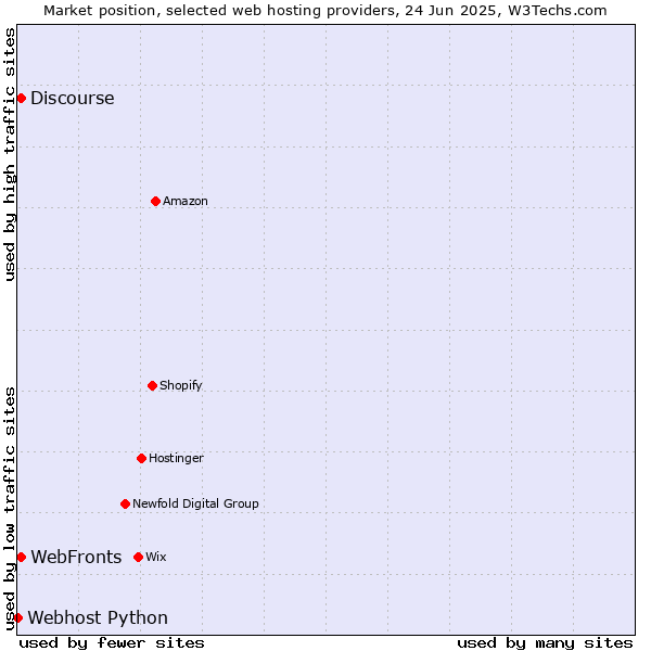 Market position of Discourse vs. WebFronts vs. Webhost Python