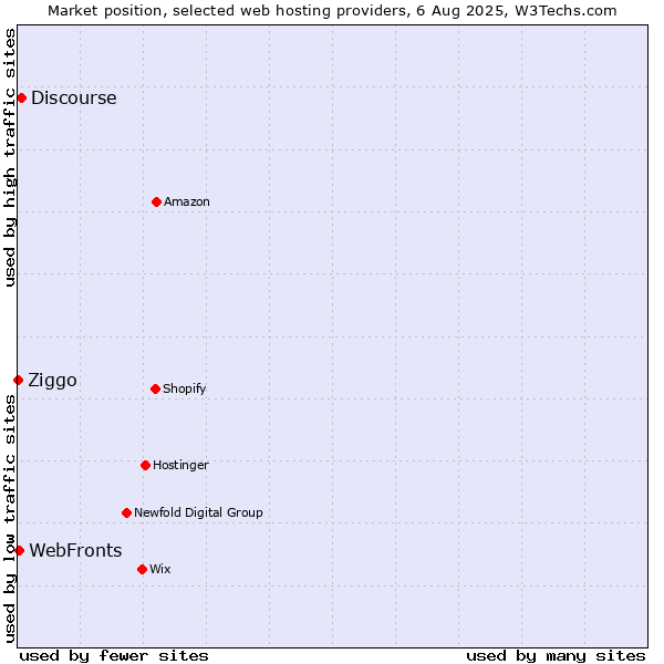 Market position of Discourse vs. WebFronts vs. Ziggo