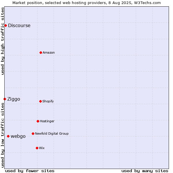 Market position of webgo vs. Discourse vs. Ziggo
