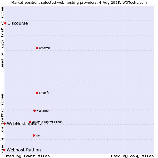 Market position of Discourse vs. WebHostingBuzz vs. Webhost Python