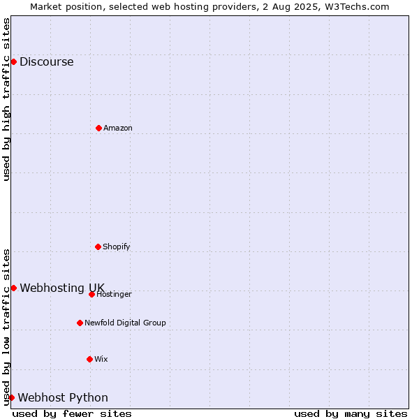 Market position of Discourse vs. Webhosting UK vs. Webhost Python