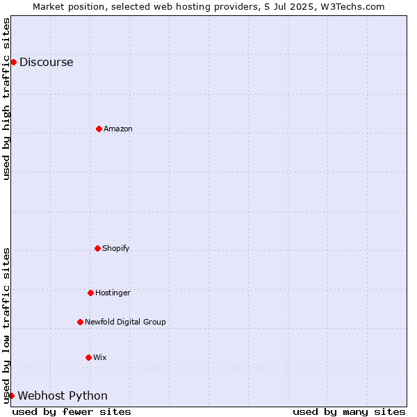 Market position of Discourse vs. Webhost Python