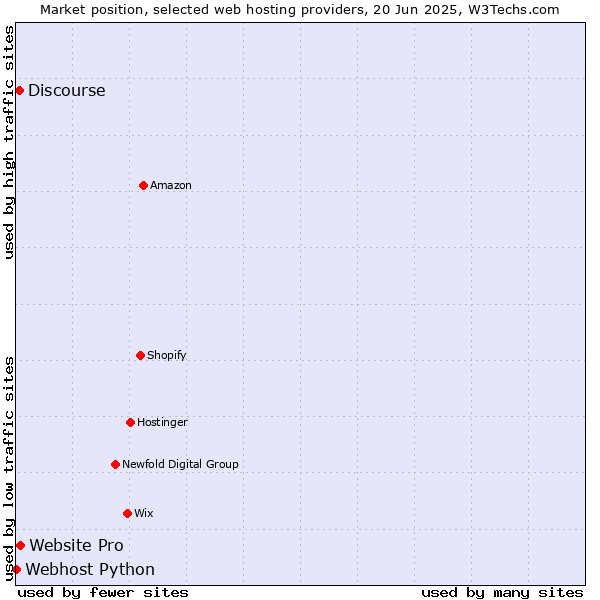 Market position of Website Pro vs. Discourse vs. Webhost Python
