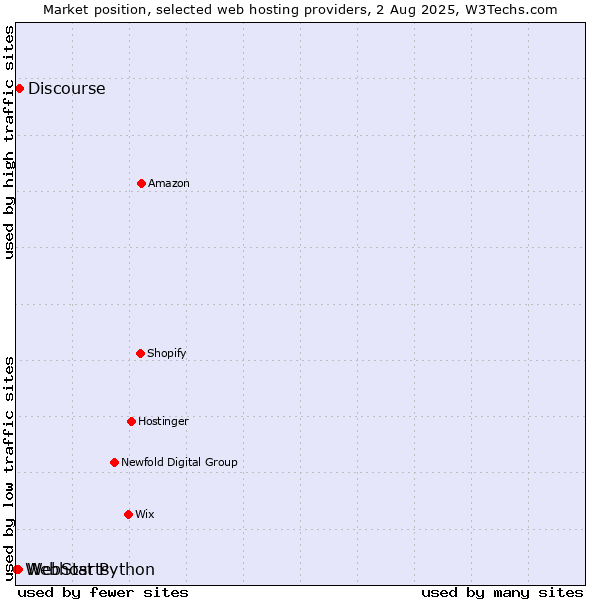 Market position of Discourse vs. WebStarts vs. Webhost Python