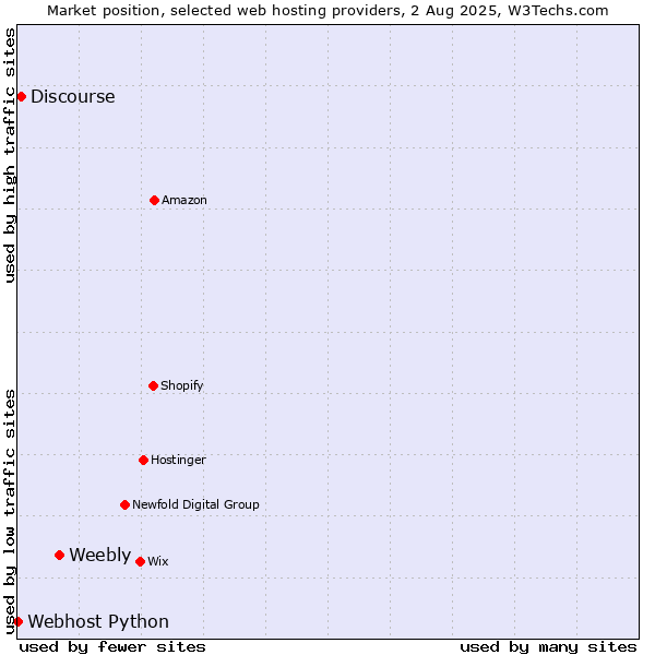 Market position of Weebly vs. Discourse vs. Webhost Python