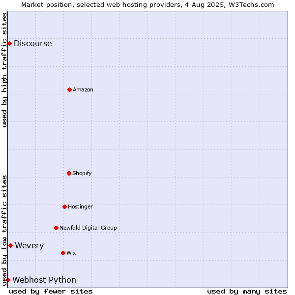 Market position of Wevery vs. Discourse vs. Webhost Python