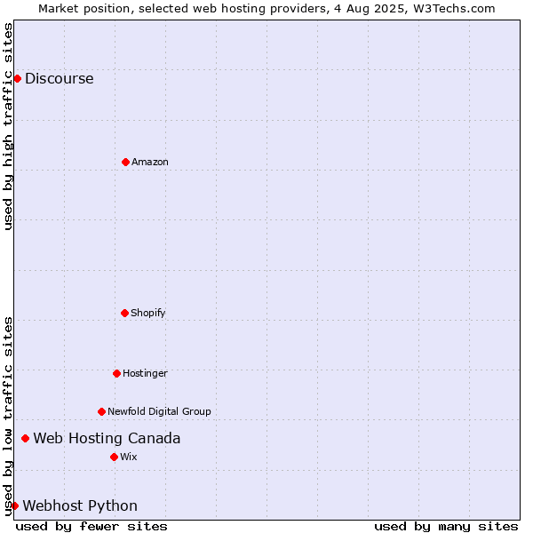 Market position of Web Hosting Canada vs. Discourse vs. Webhost Python