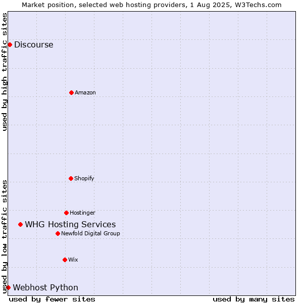 Market position of WHG Hosting Services vs. Discourse vs. Webhost Python