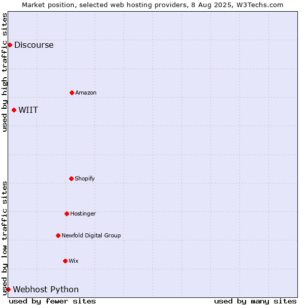 Market position of WIIT vs. Discourse vs. Webhost Python