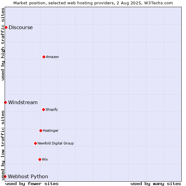 Market position of Discourse vs. Windstream vs. Webhost Python