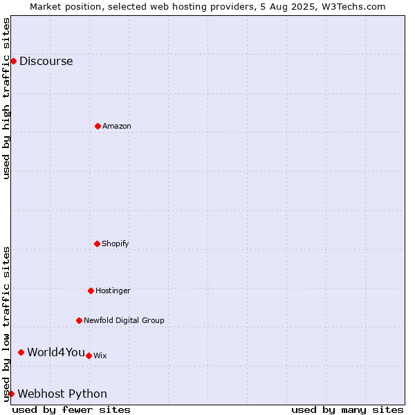 Market position of World4You vs. Discourse vs. Webhost Python
