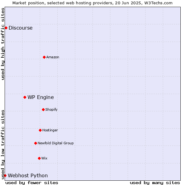 Market position of WP Engine vs. Discourse vs. Webhost Python