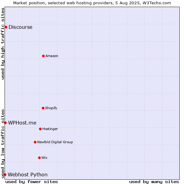 Market position of Discourse vs. WPHost.me vs. Webhost Python