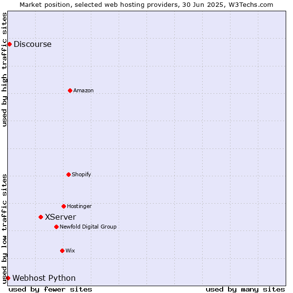Market position of XServer vs. Discourse vs. Webhost Python