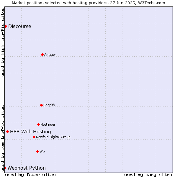 Market position of H88 Web Hosting vs. Discourse vs. Webhost Python