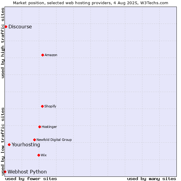 Market position of Yourhosting vs. Discourse vs. Webhost Python
