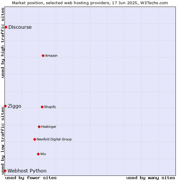 Market position of Discourse vs. Ziggo vs. Webhost Python