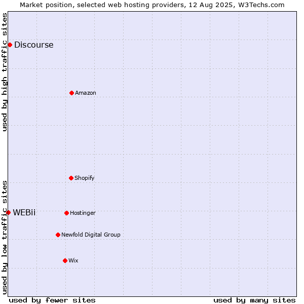 Market position of Discourse vs. WEBii
