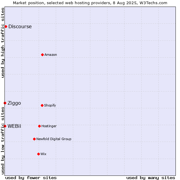 Market position of Discourse vs. Ziggo vs. WEBii