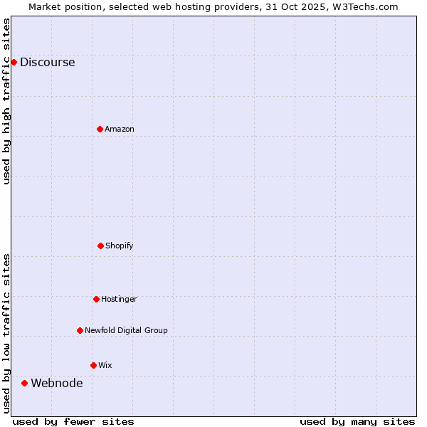 Market position of Webnode vs. Discourse