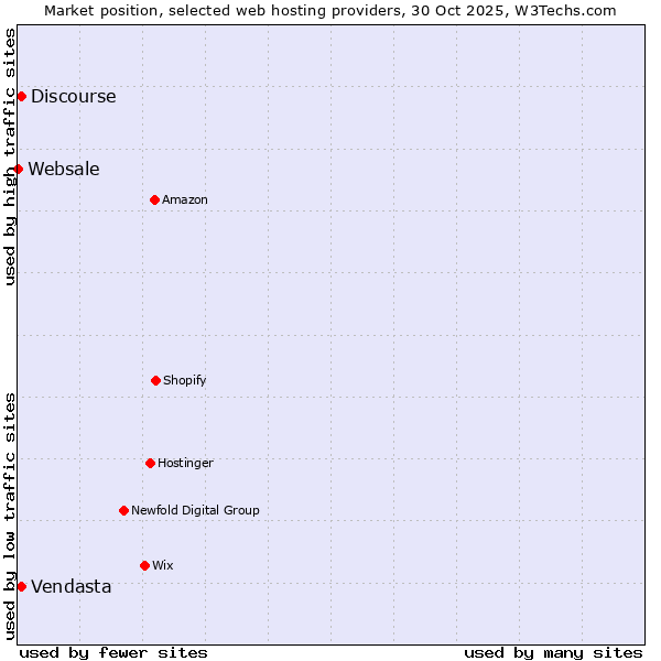 Market position of Discourse vs. Vendasta vs. Websale