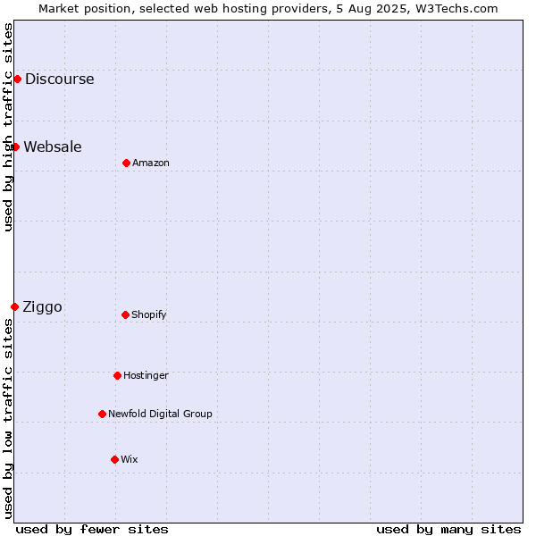 Market position of Discourse vs. Websale vs. Ziggo