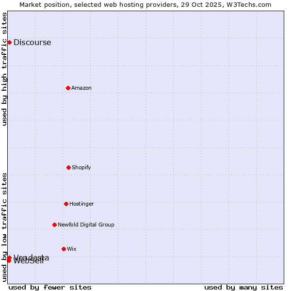 Market position of Discourse vs. Vendasta vs. WebSelf