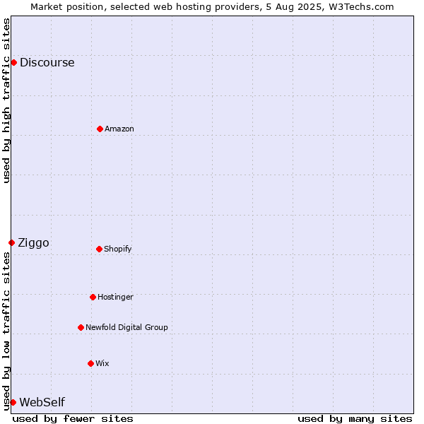 Market position of Discourse vs. WebSelf vs. Ziggo
