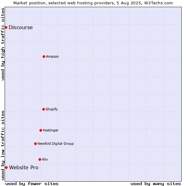Market position of Website Pro vs. Discourse