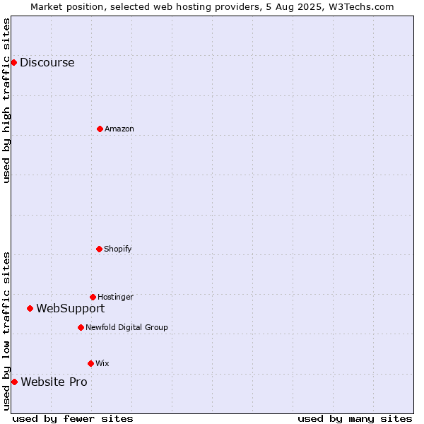 Market position of WebSupport vs. Website Pro vs. Discourse