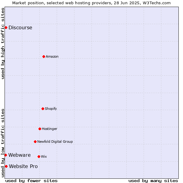 Market position of Website Pro vs. Discourse vs. Webware