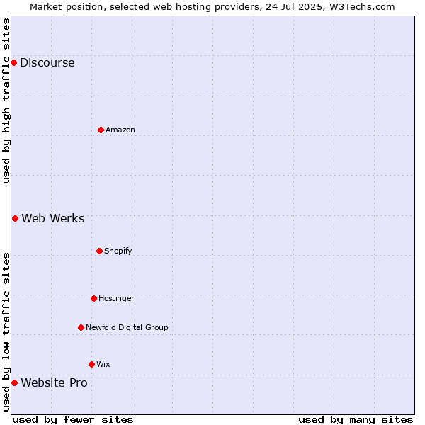 Market position of Web Werks vs. Website Pro vs. Discourse