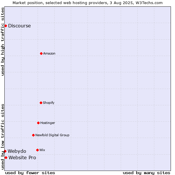 Market position of Website Pro vs. Discourse vs. Webydo