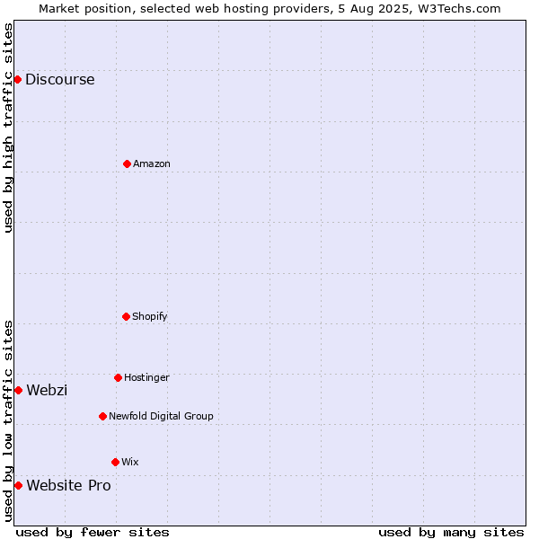 Market position of Webzi vs. Website Pro vs. Discourse