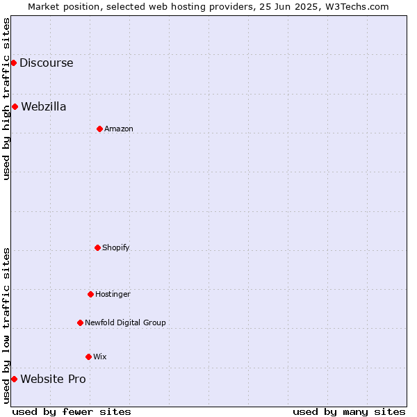 Market position of Webzilla vs. Website Pro vs. Discourse