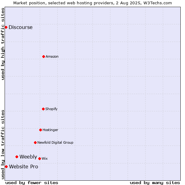Market position of Weebly vs. Website Pro vs. Discourse