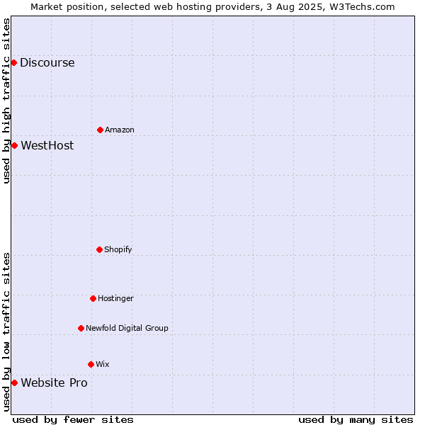 Market position of Website Pro vs. WestHost vs. Discourse