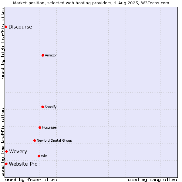 Market position of Wevery vs. Website Pro vs. Discourse