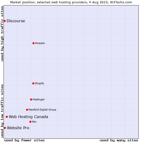 Market position of Web Hosting Canada vs. Website Pro vs. Discourse