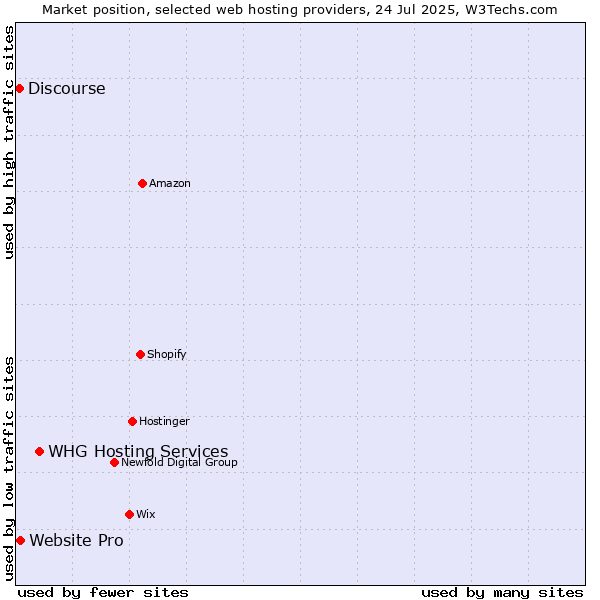 Market position of WHG Hosting Services vs. Website Pro vs. Discourse