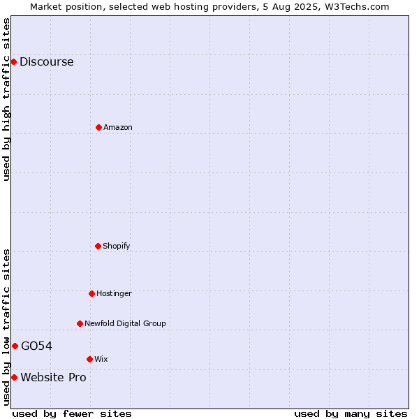 Market position of GO54 vs. Website Pro vs. Discourse