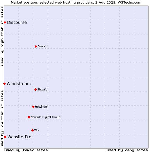 Market position of Website Pro vs. Discourse vs. Windstream