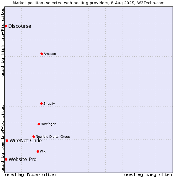 Market position of WireNet Chile vs. Website Pro vs. Discourse