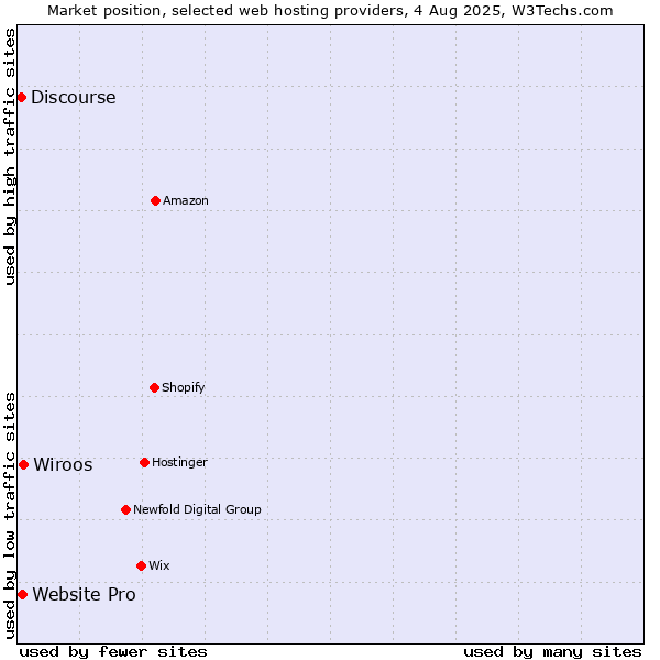 Market position of Wiroos vs. Website Pro vs. Discourse