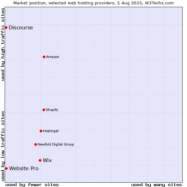 Market position of Wix vs. Website Pro vs. Discourse
