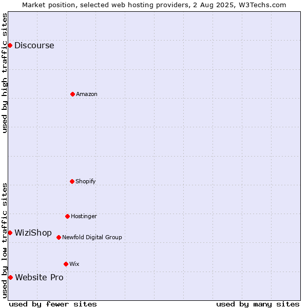 Market position of Website Pro vs. Discourse vs. WiziShop