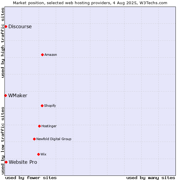 Market position of Website Pro vs. Discourse vs. WMaker