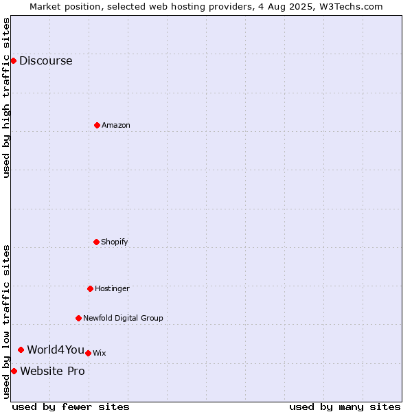 Market position of World4You vs. Website Pro vs. Discourse